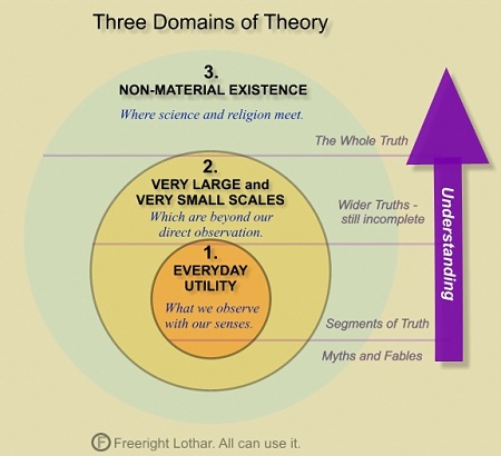 3 Domains of Theories