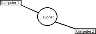 The simplest form of subnet