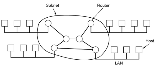 Host Subnet Relation