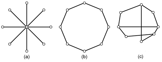 3 Common Network Topologies